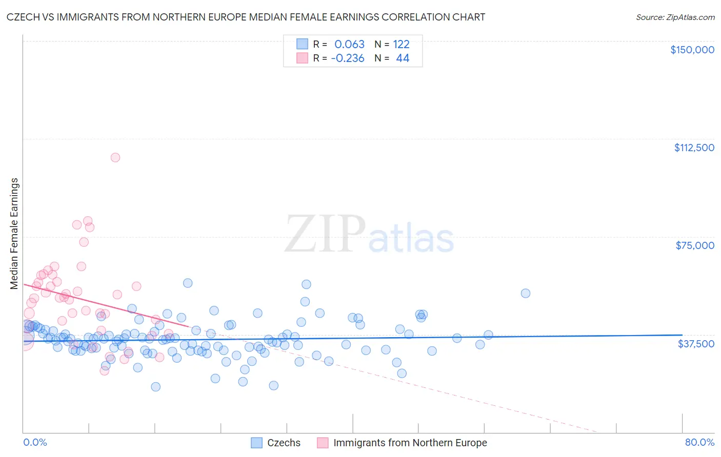 Czech vs Immigrants from Northern Europe Median Female Earnings