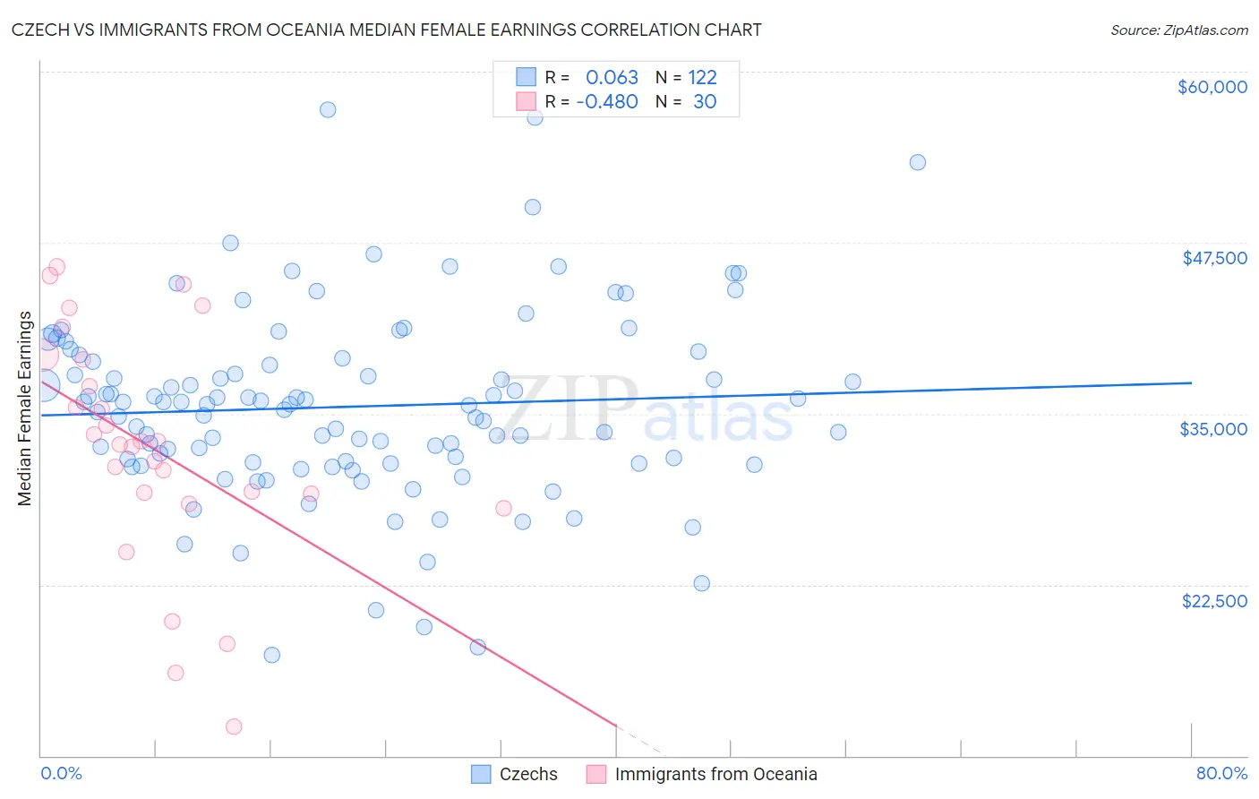 Czech vs Immigrants from Oceania Median Female Earnings