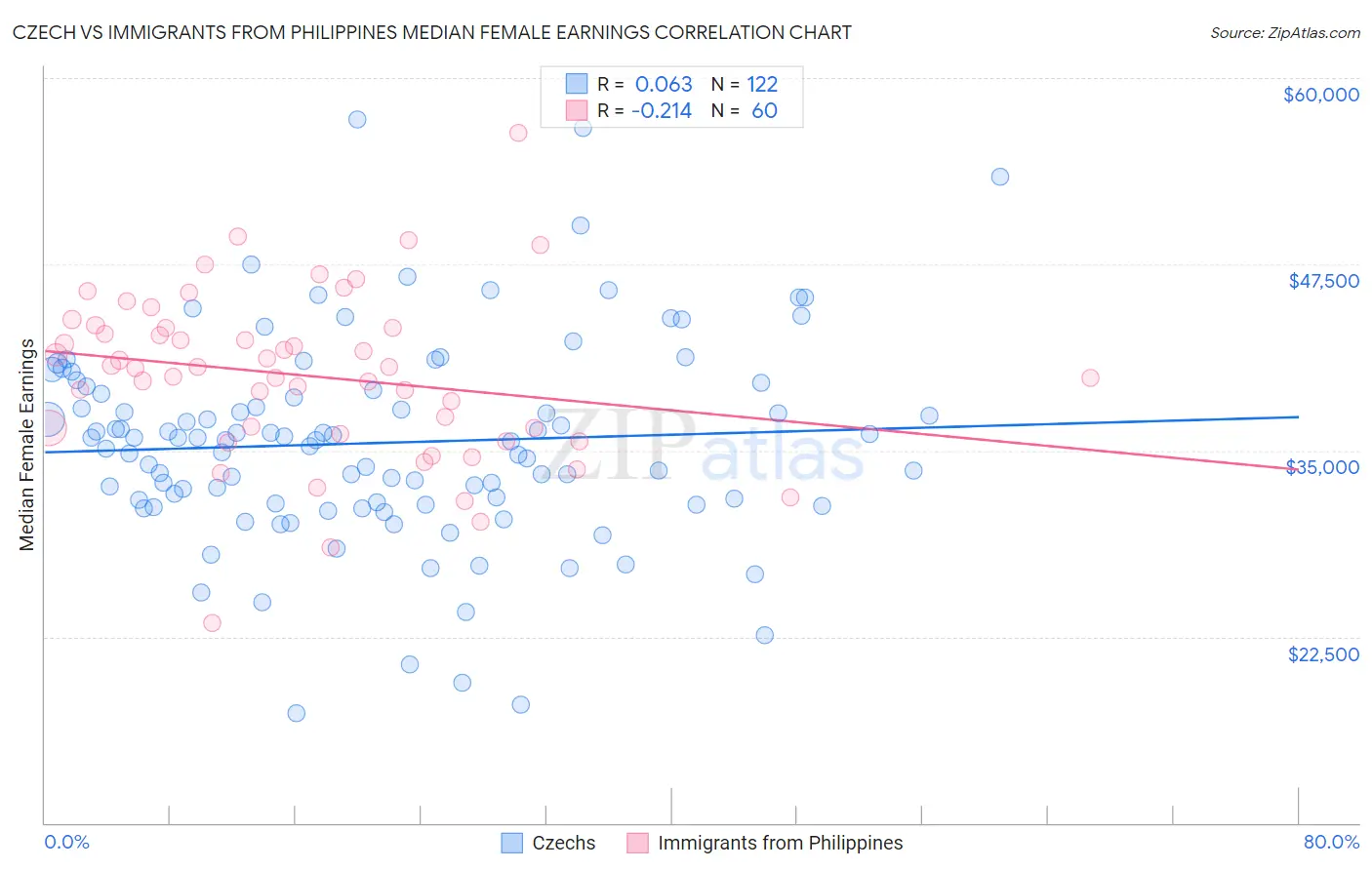 Czech vs Immigrants from Philippines Median Female Earnings