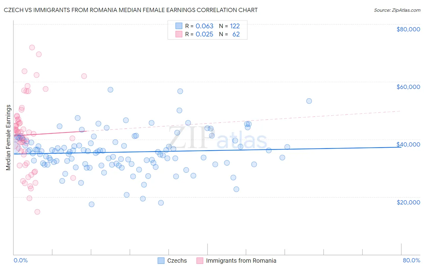 Czech vs Immigrants from Romania Median Female Earnings