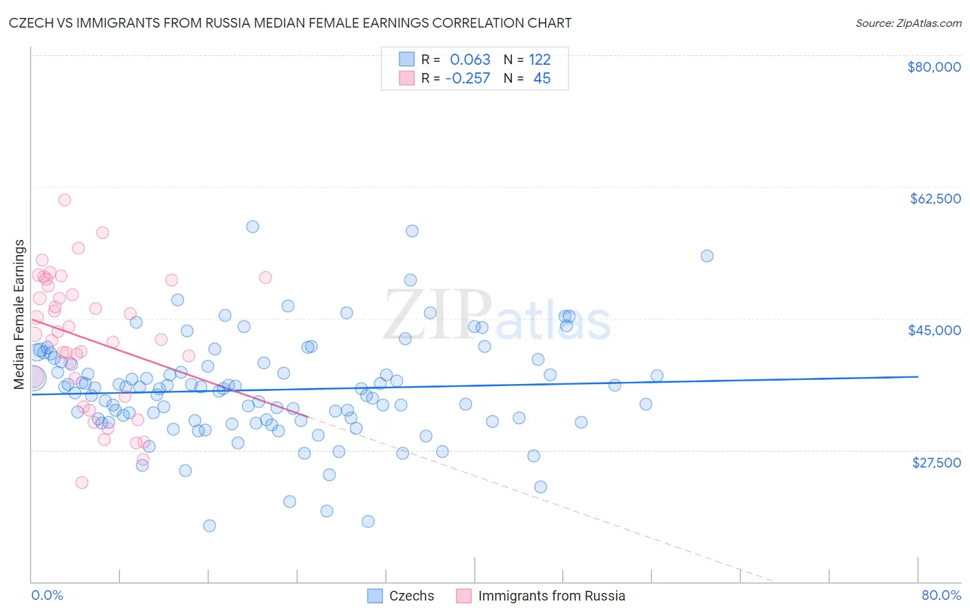 Czech vs Immigrants from Russia Median Female Earnings