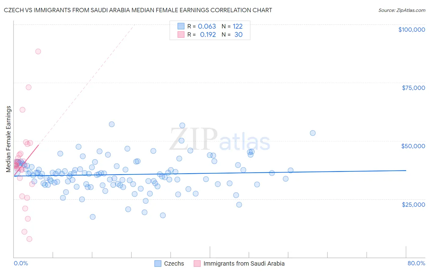 Czech vs Immigrants from Saudi Arabia Median Female Earnings