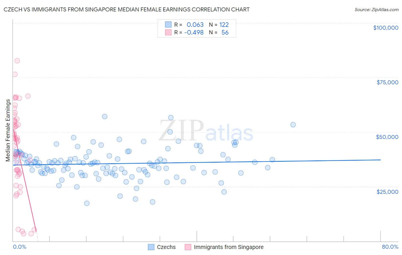 Czech vs Immigrants from Singapore Median Female Earnings