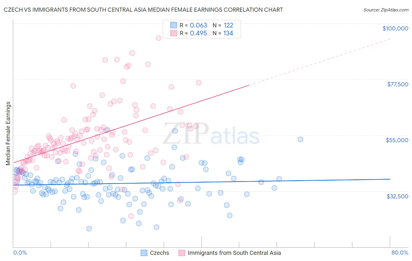 Czech vs Immigrants from South Central Asia Median Female Earnings