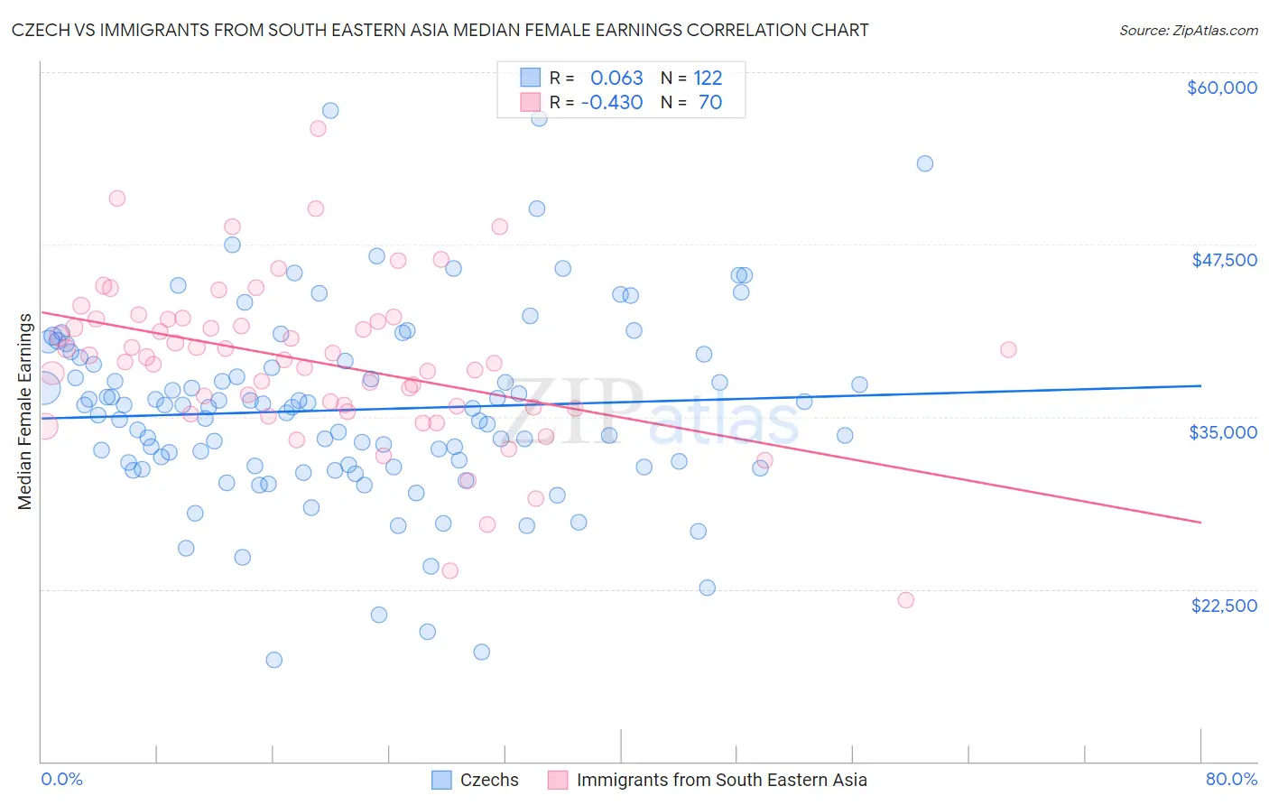 Czech vs Immigrants from South Eastern Asia Median Female Earnings