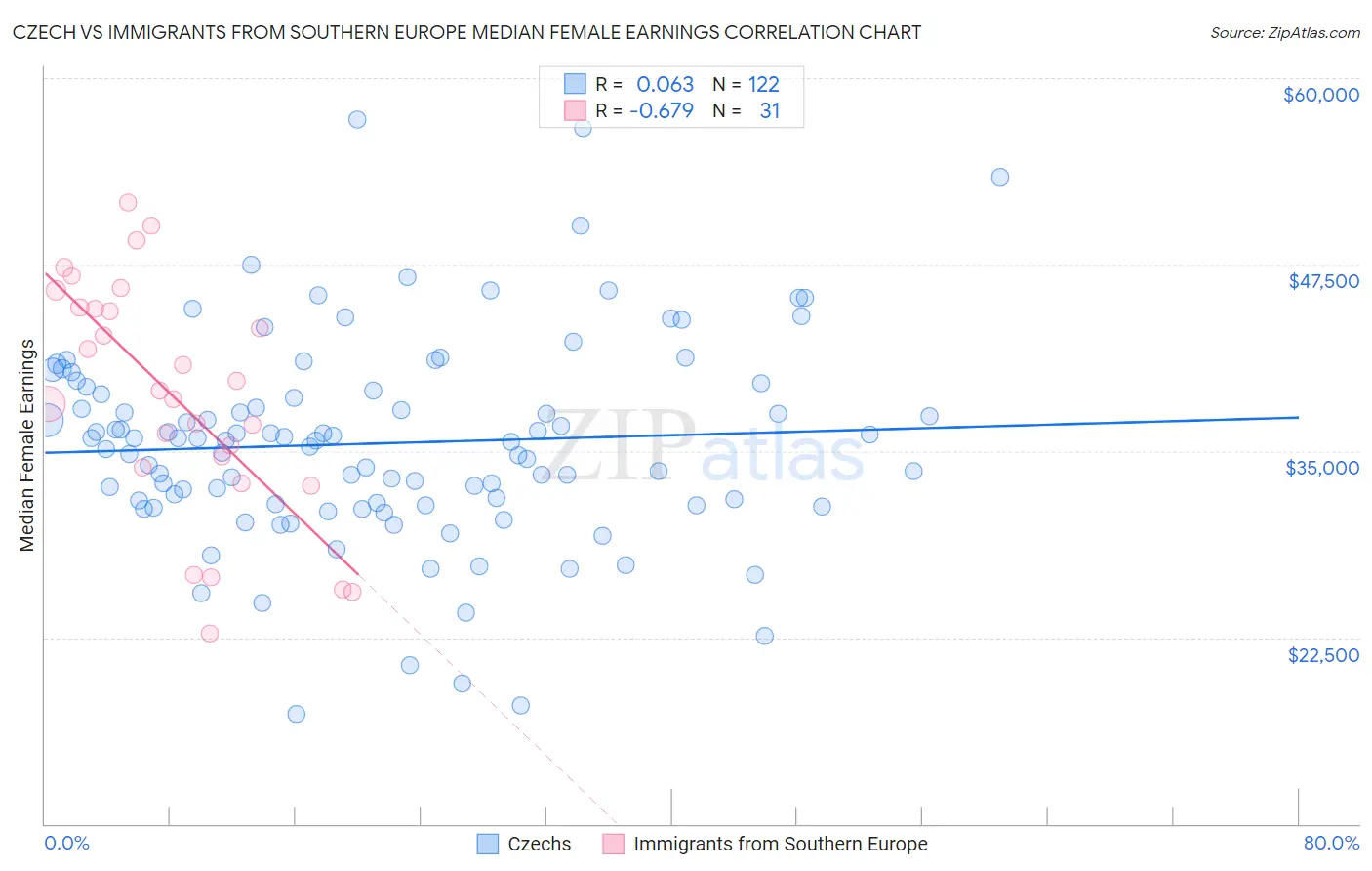Czech vs Immigrants from Southern Europe Median Female Earnings