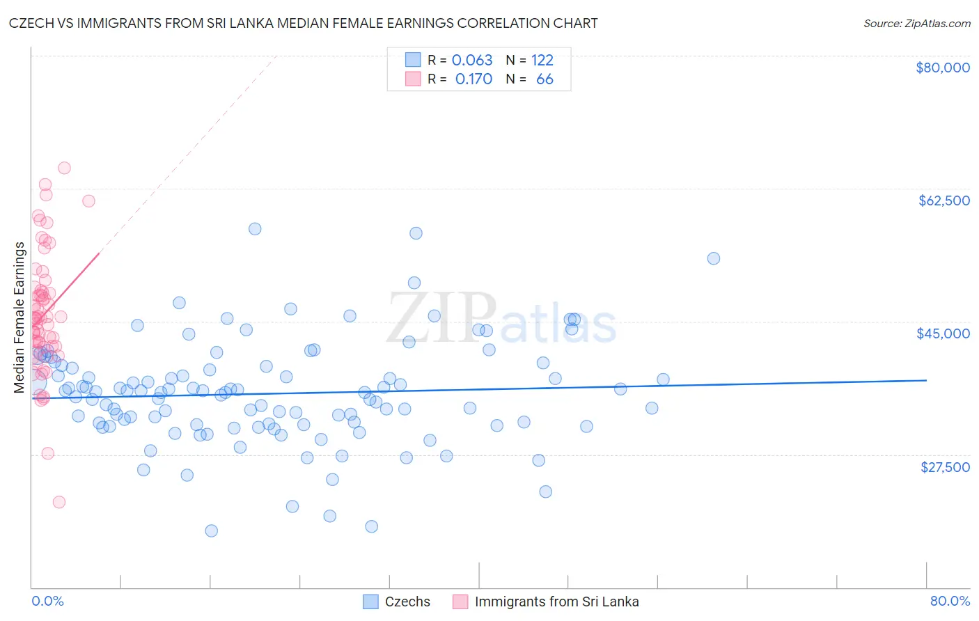 Czech vs Immigrants from Sri Lanka Median Female Earnings