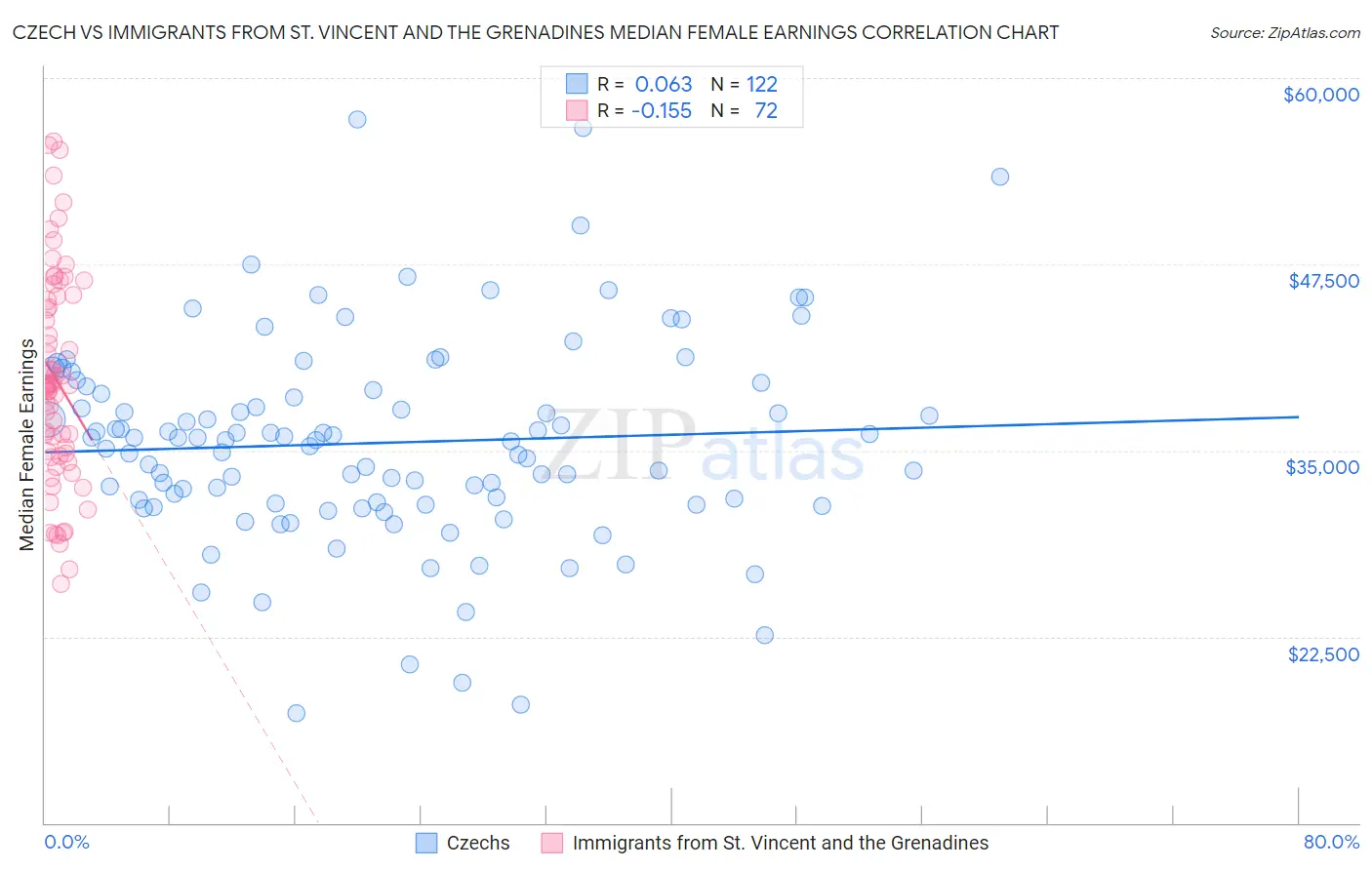 Czech vs Immigrants from St. Vincent and the Grenadines Median Female Earnings