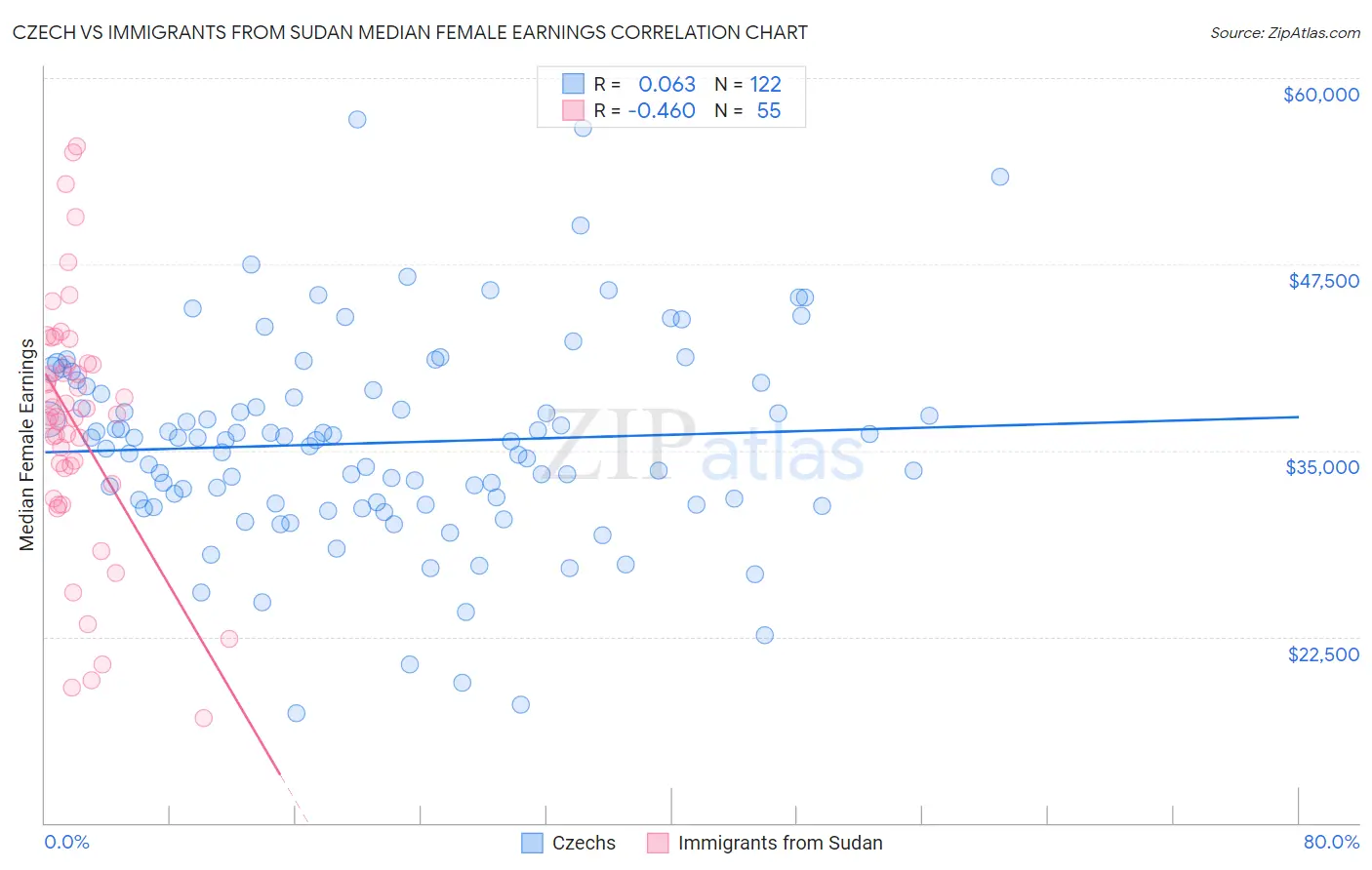 Czech vs Immigrants from Sudan Median Female Earnings