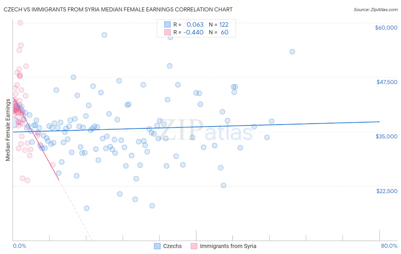 Czech vs Immigrants from Syria Median Female Earnings