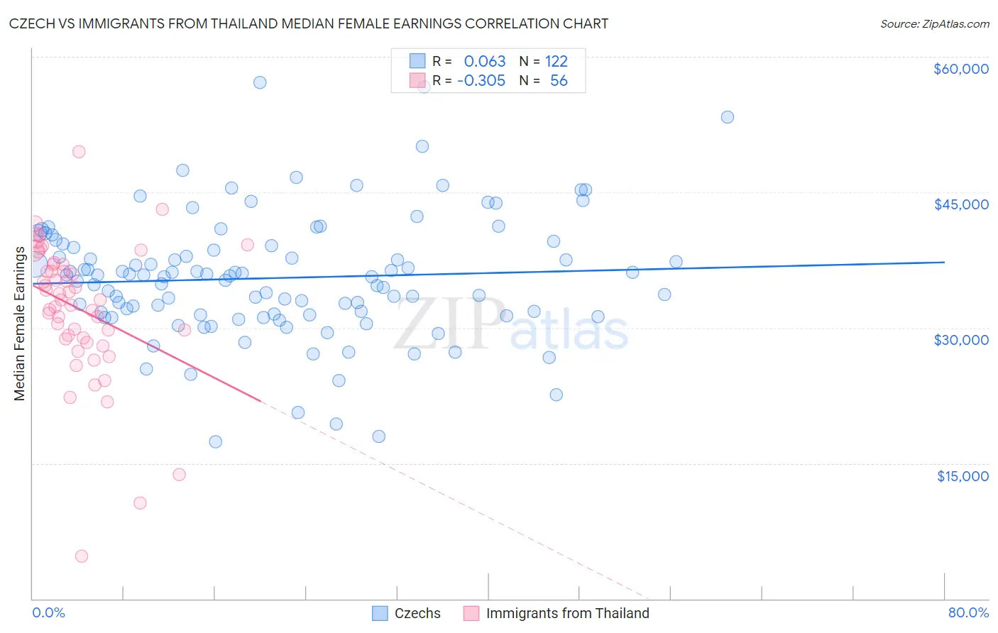 Czech vs Immigrants from Thailand Median Female Earnings