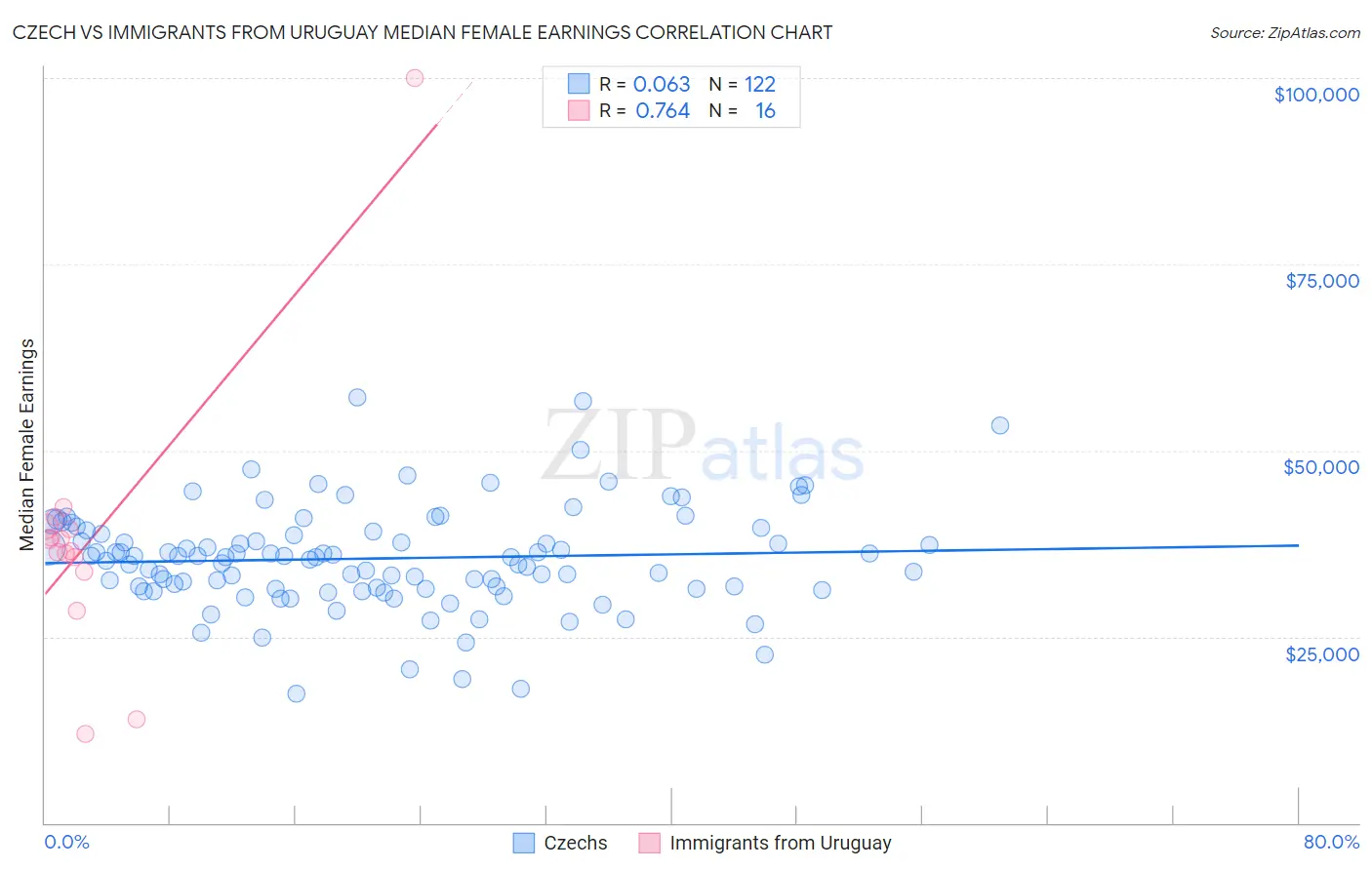 Czech vs Immigrants from Uruguay Median Female Earnings