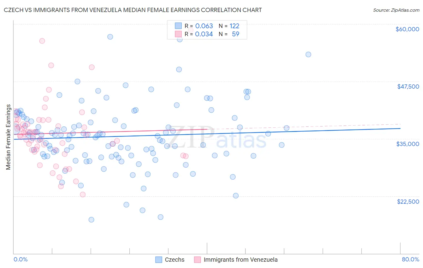 Czech vs Immigrants from Venezuela Median Female Earnings