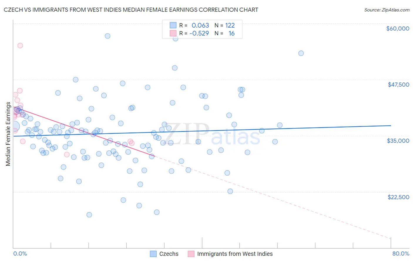 Czech vs Immigrants from West Indies Median Female Earnings