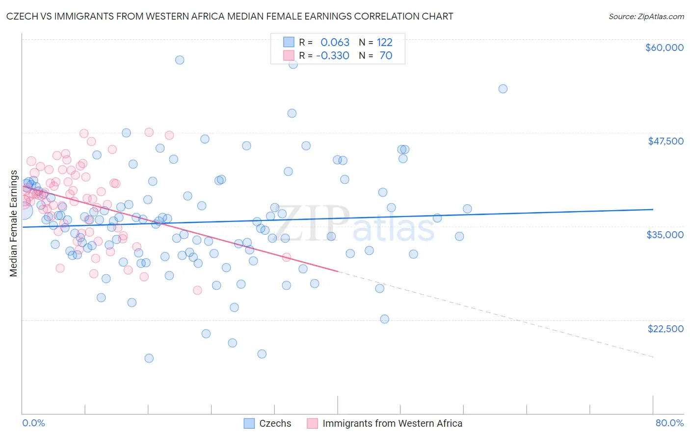 Czech vs Immigrants from Western Africa Median Female Earnings