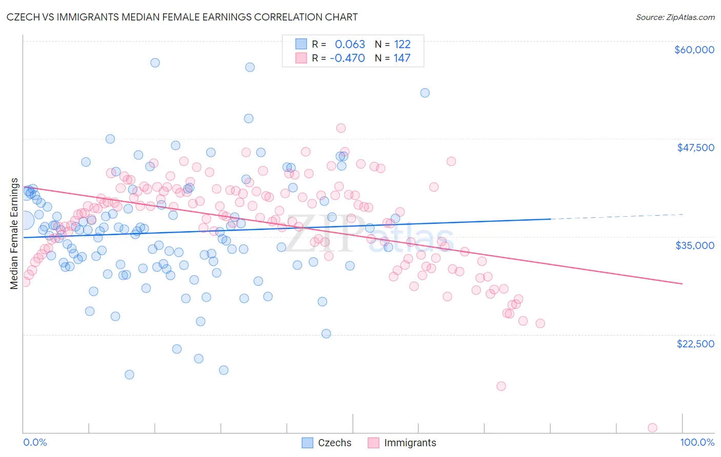 Czech vs Immigrants Median Female Earnings