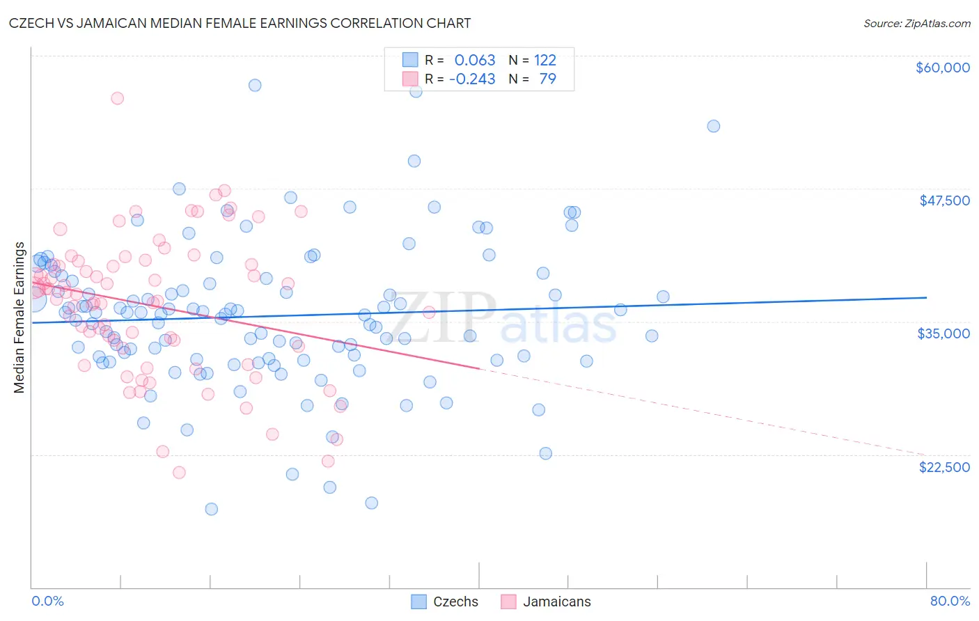 Czech vs Jamaican Median Female Earnings