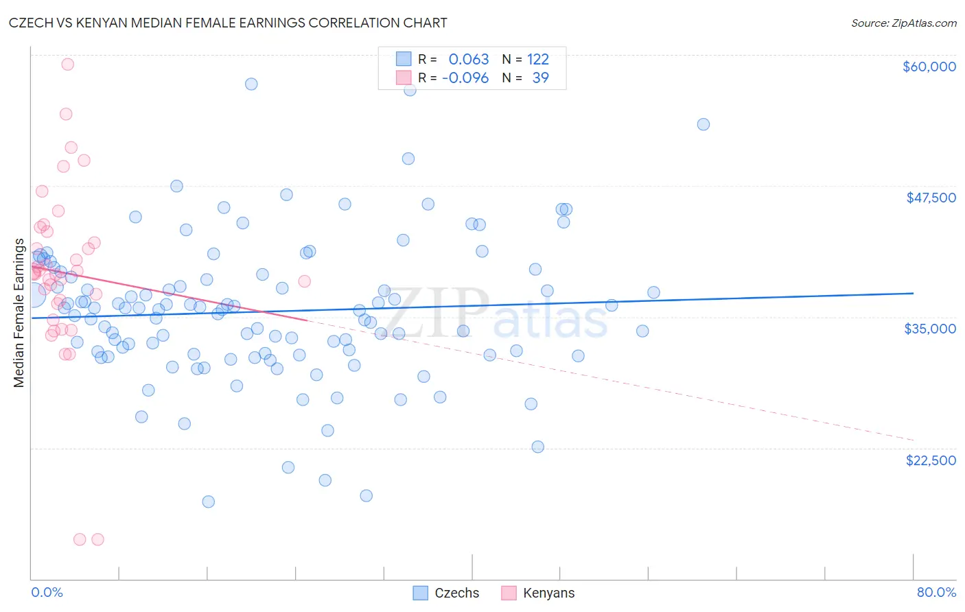 Czech vs Kenyan Median Female Earnings