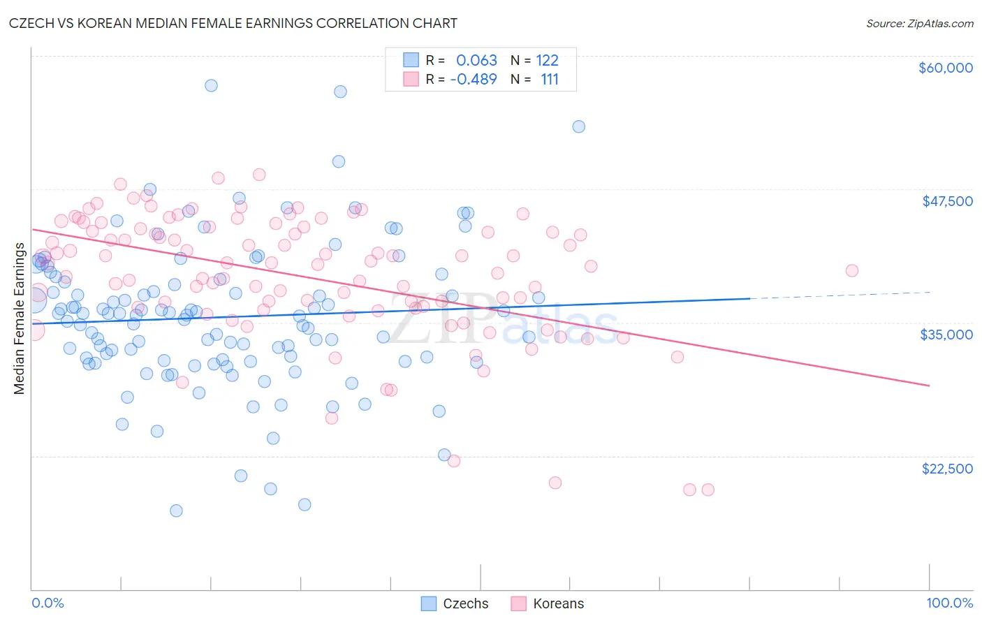 Czech vs Korean Median Female Earnings