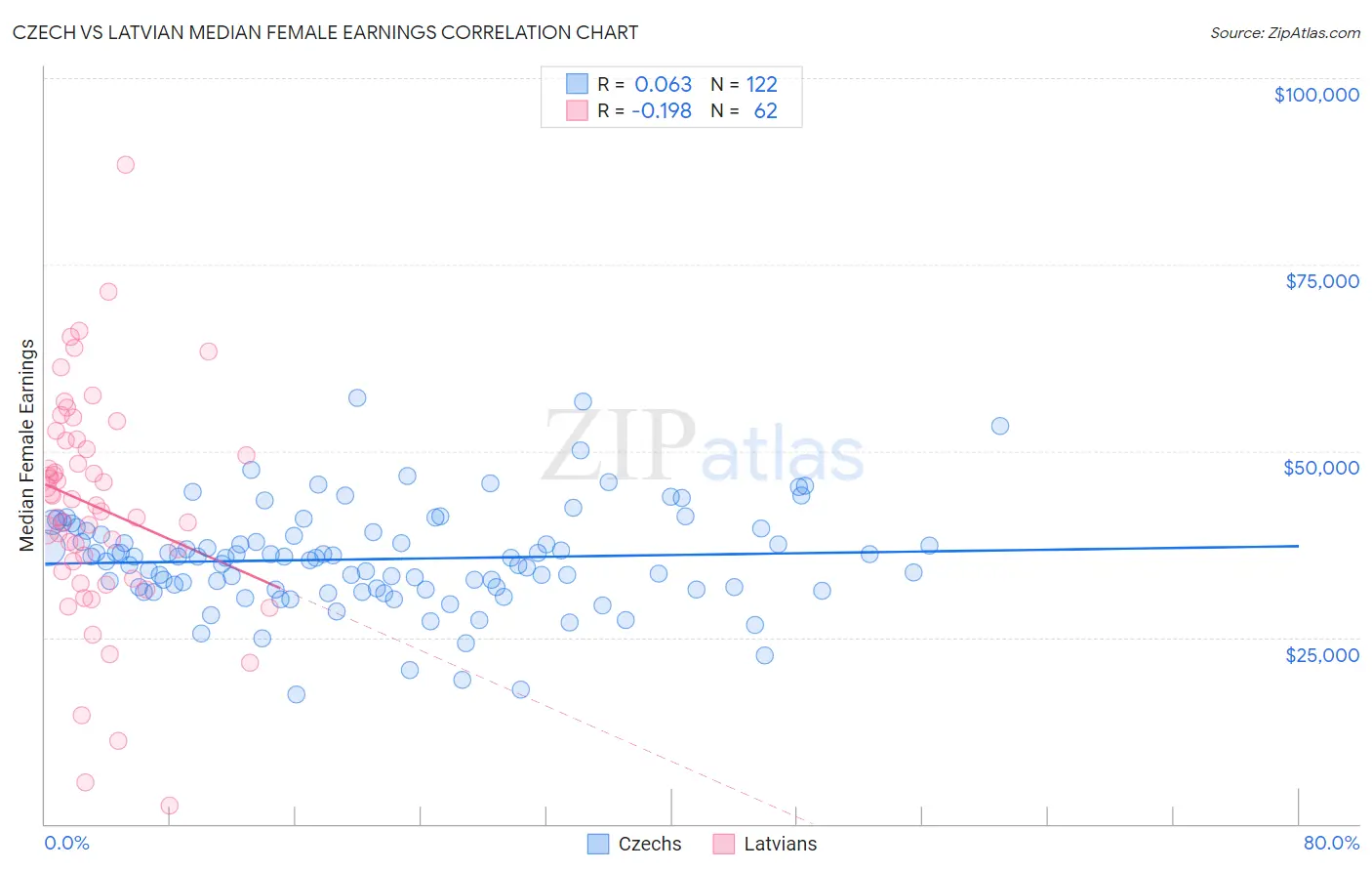 Czech vs Latvian Median Female Earnings