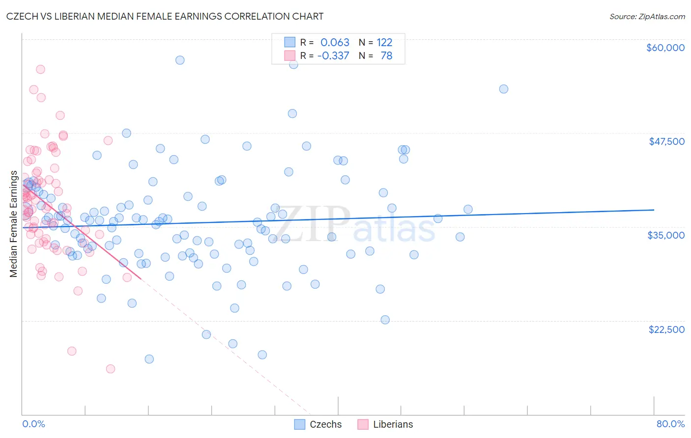 Czech vs Liberian Median Female Earnings