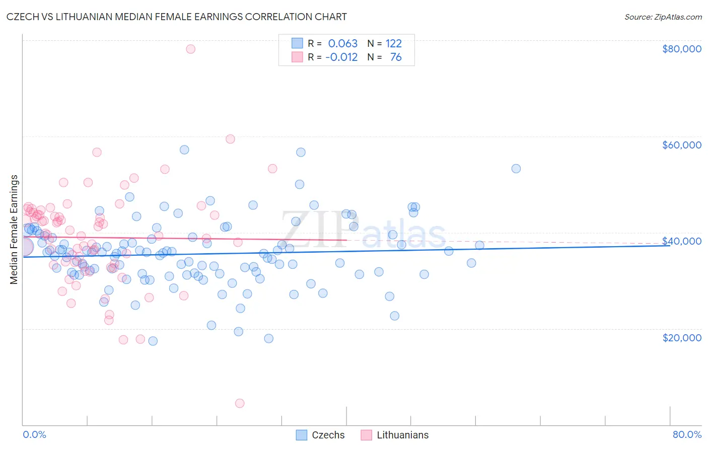 Czech vs Lithuanian Median Female Earnings