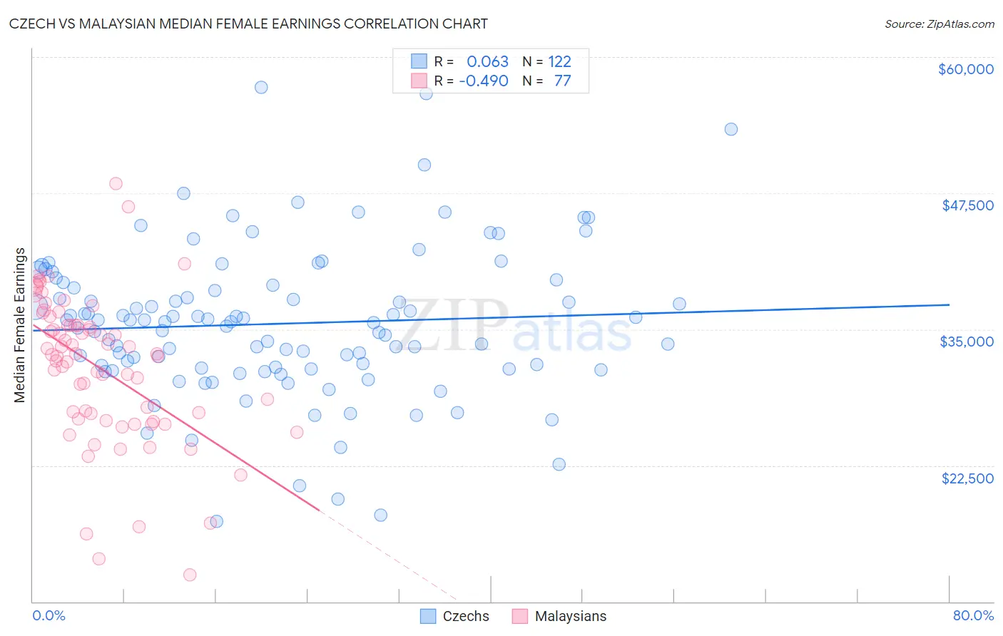 Czech vs Malaysian Median Female Earnings