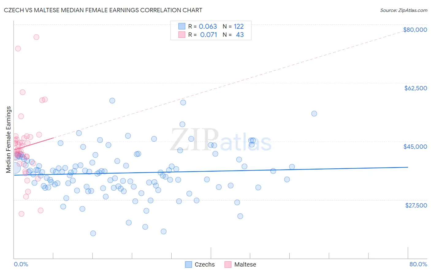 Czech vs Maltese Median Female Earnings