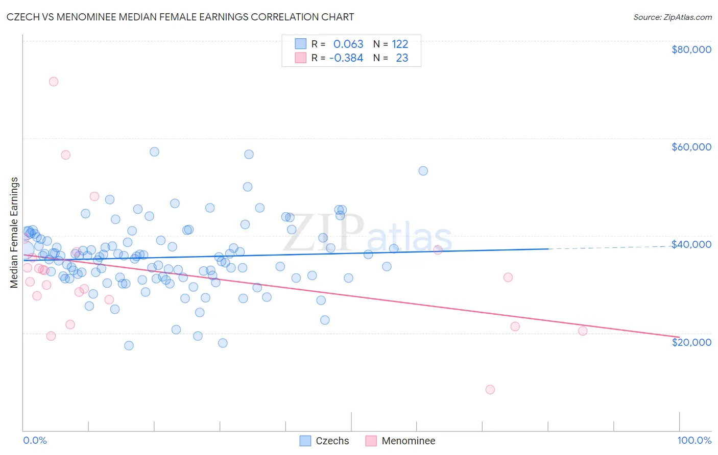 Czech vs Menominee Median Female Earnings