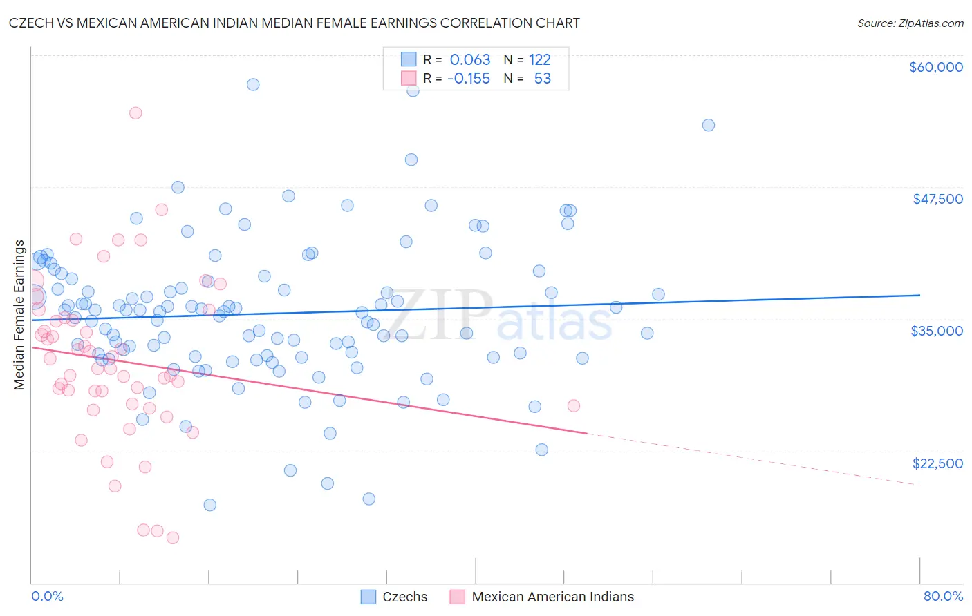 Czech vs Mexican American Indian Median Female Earnings