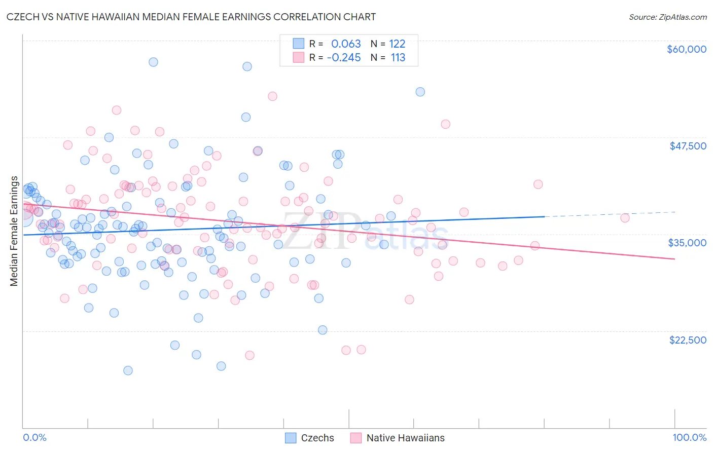 Czech vs Native Hawaiian Median Female Earnings