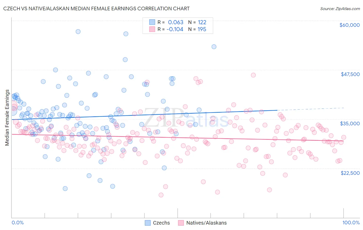 Czech vs Native/Alaskan Median Female Earnings