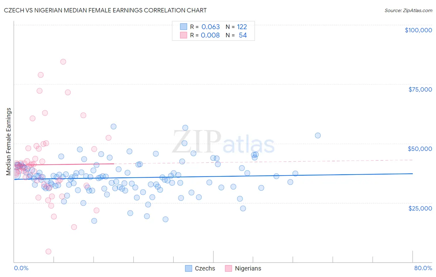 Czech vs Nigerian Median Female Earnings