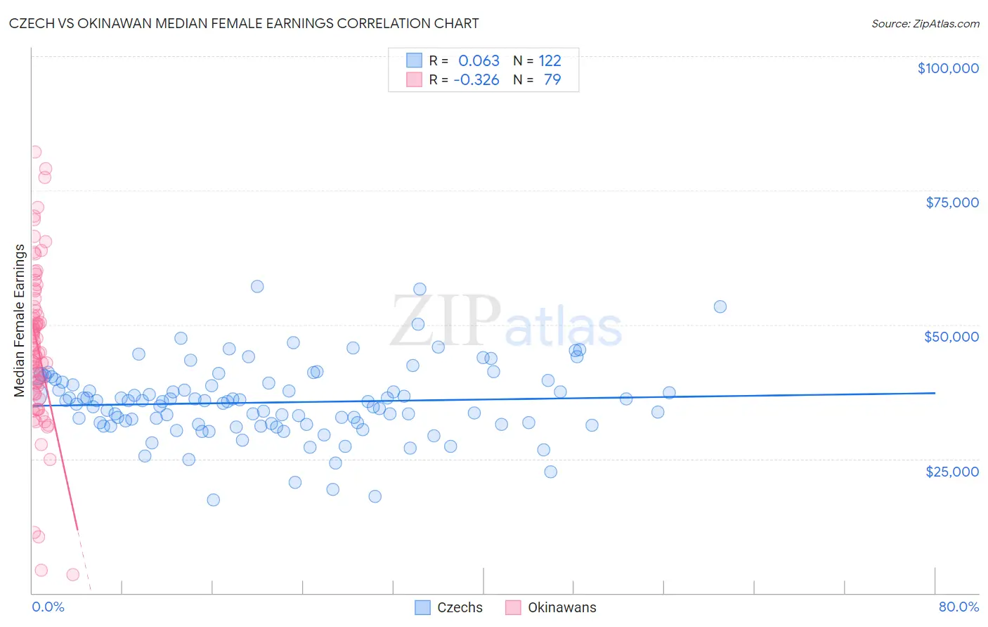 Czech vs Okinawan Median Female Earnings