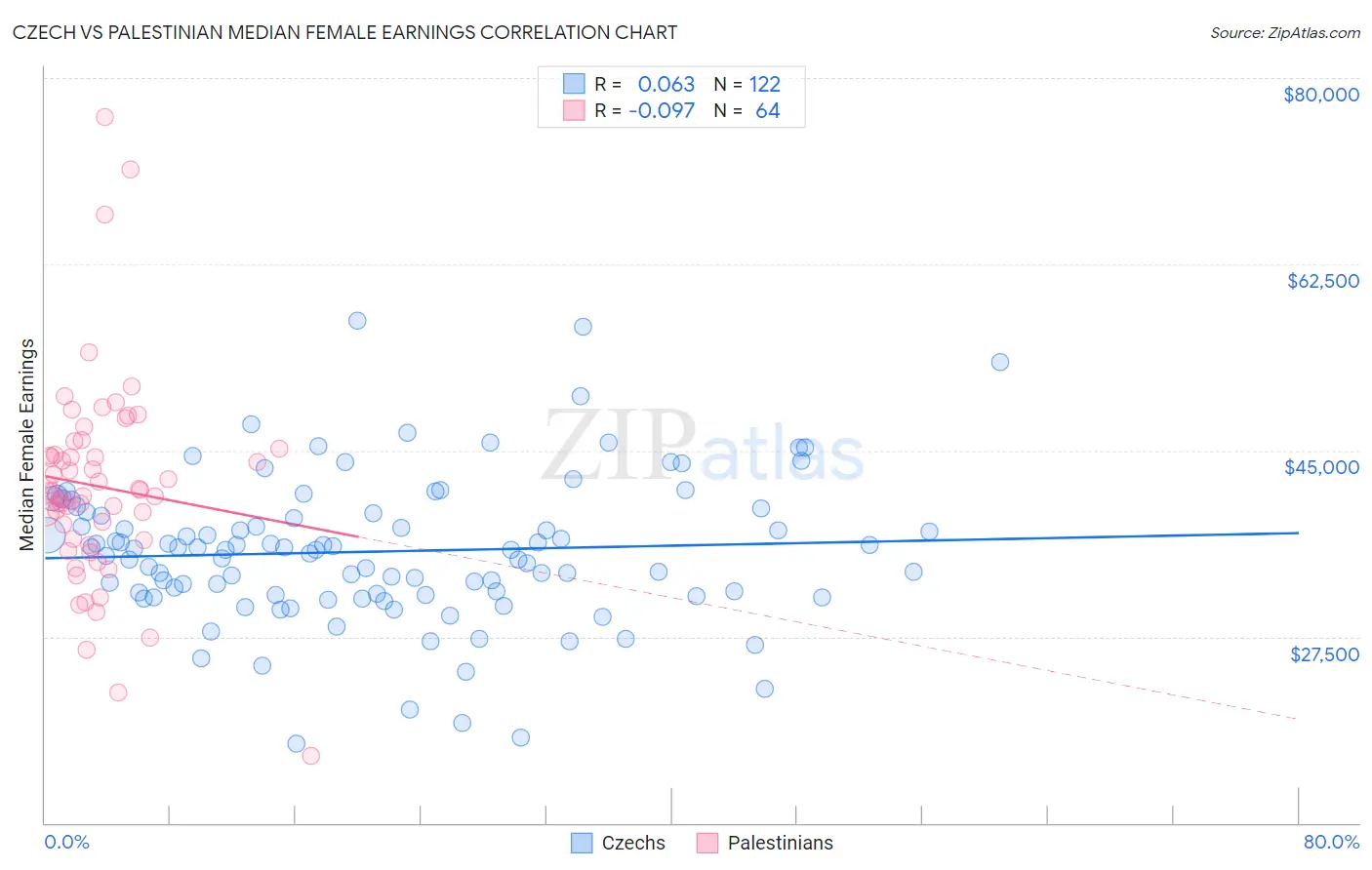 Czech vs Palestinian Median Female Earnings