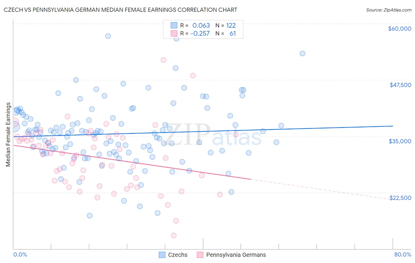 Czech vs Pennsylvania German Median Female Earnings