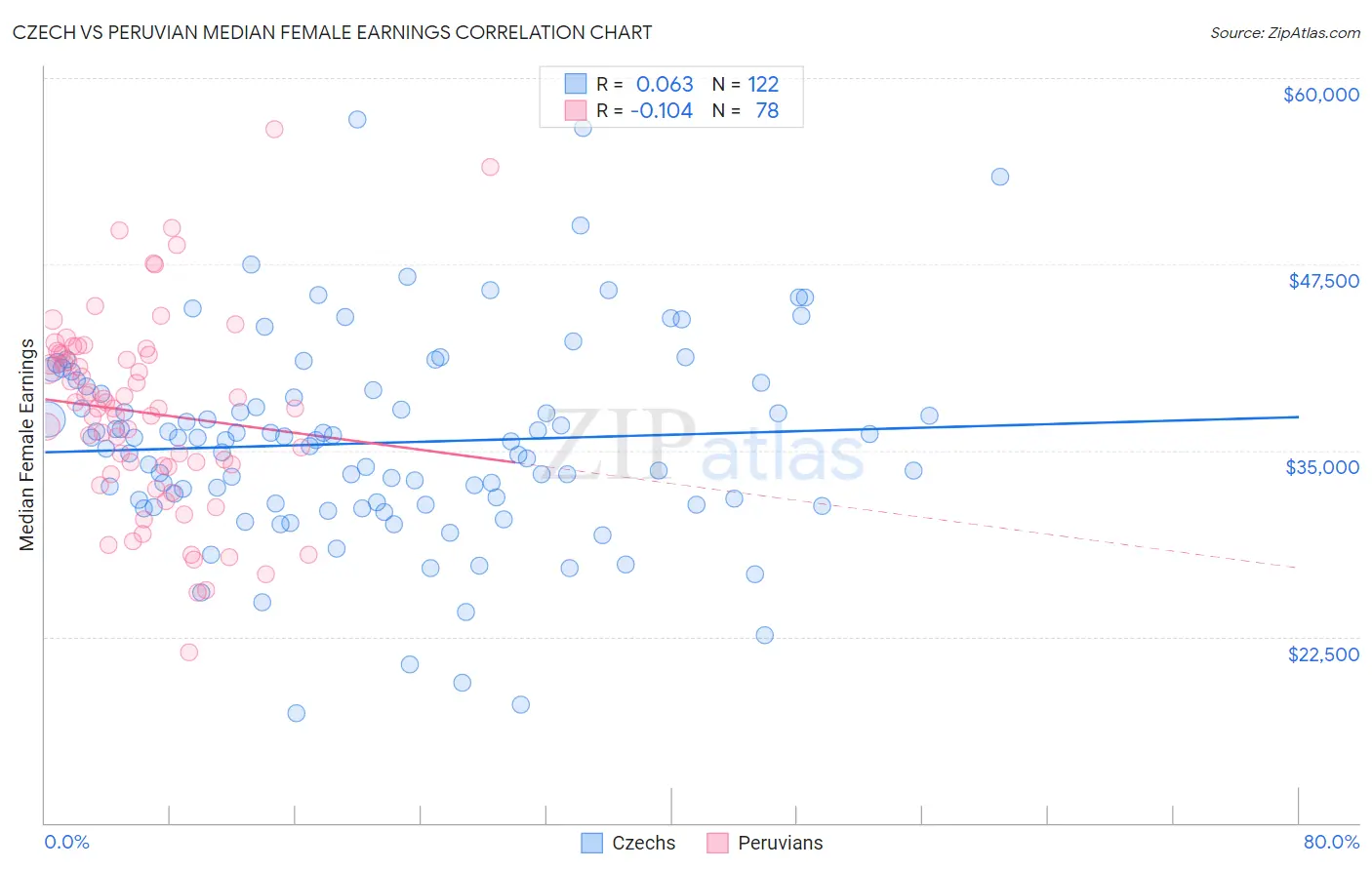 Czech vs Peruvian Median Female Earnings