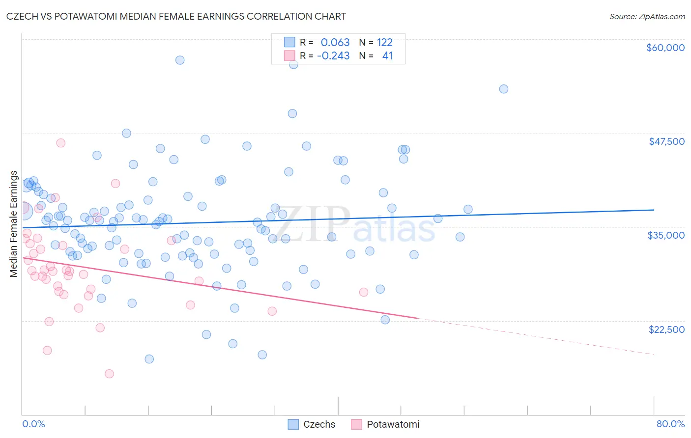 Czech vs Potawatomi Median Female Earnings