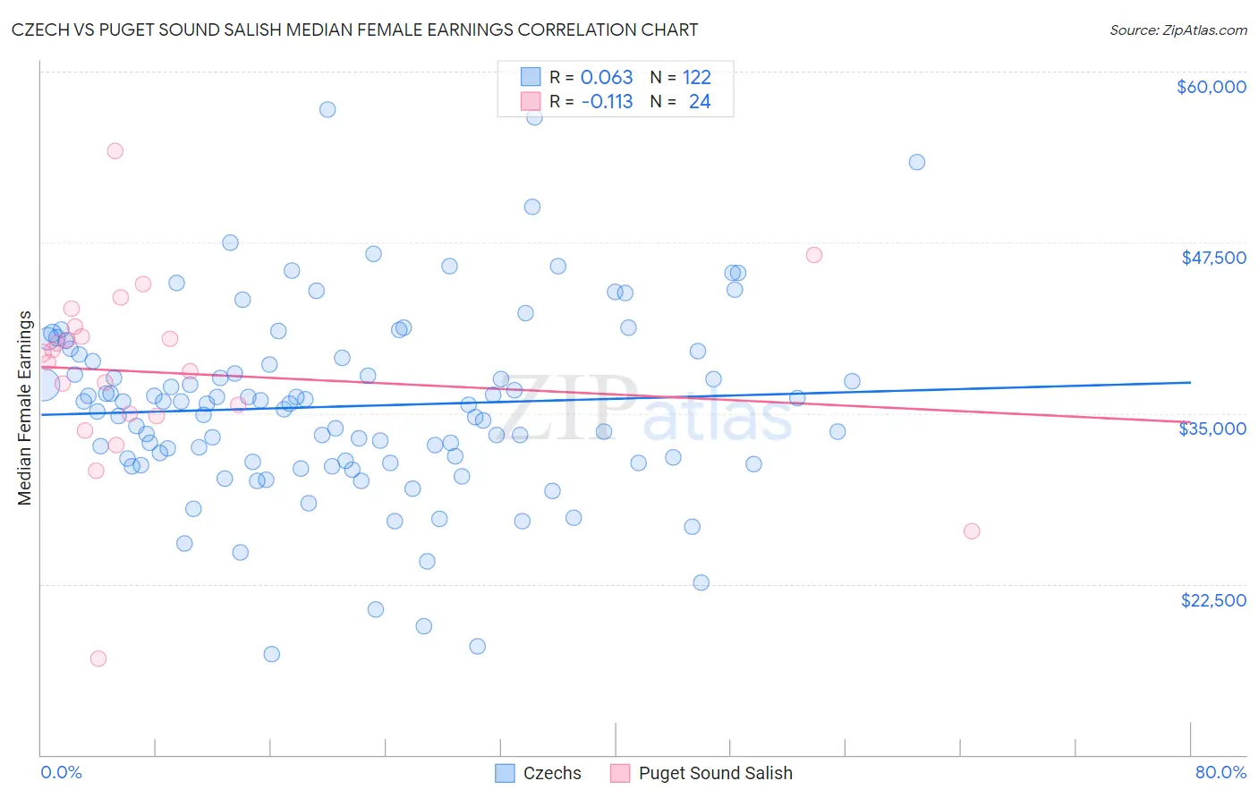 Czech vs Puget Sound Salish Median Female Earnings