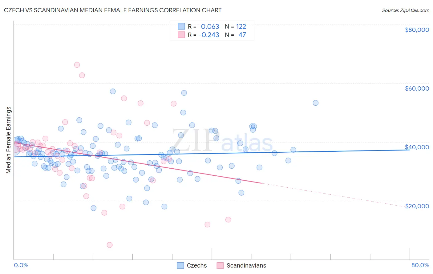 Czech vs Scandinavian Median Female Earnings