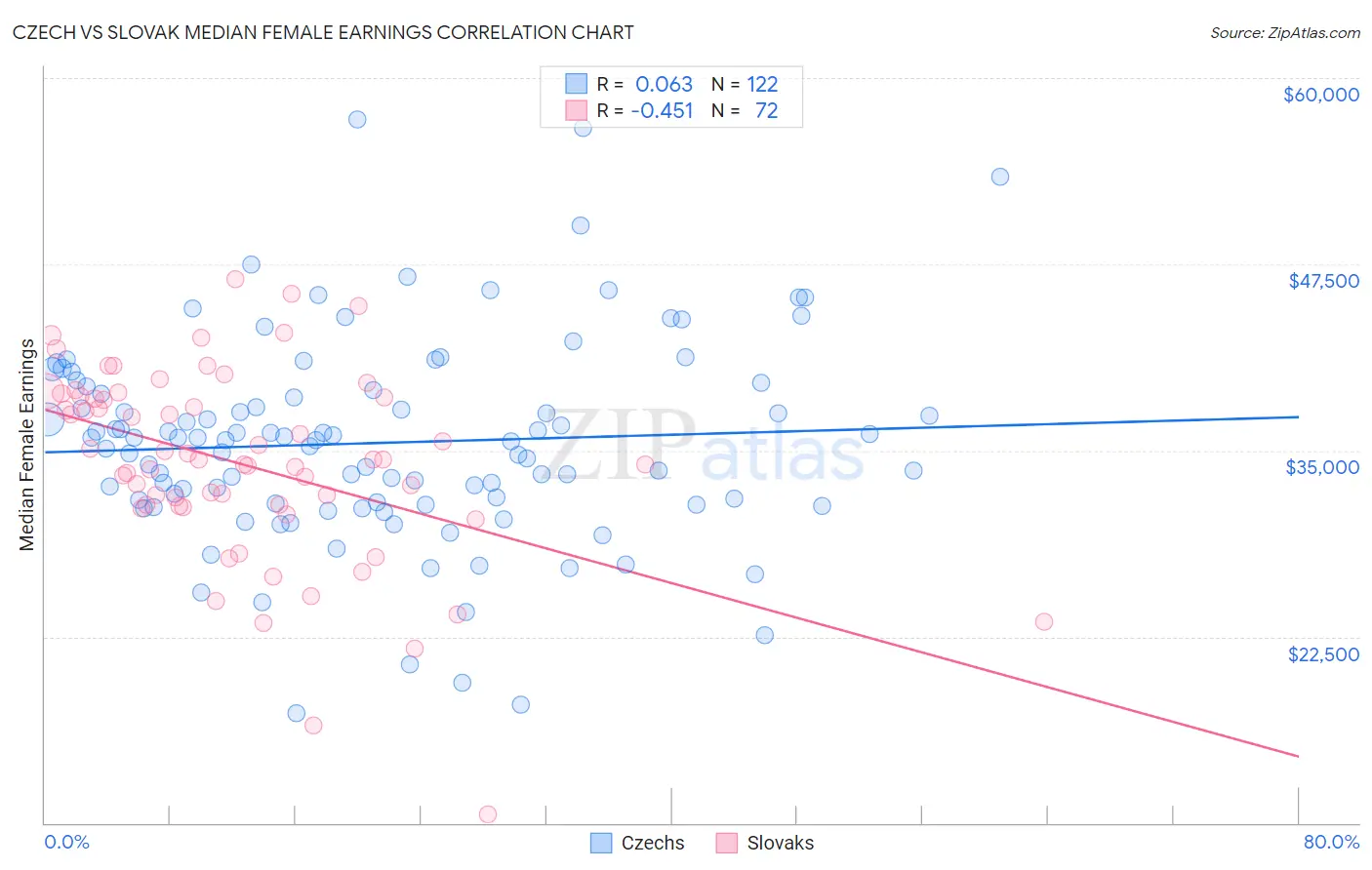 Czech vs Slovak Median Female Earnings