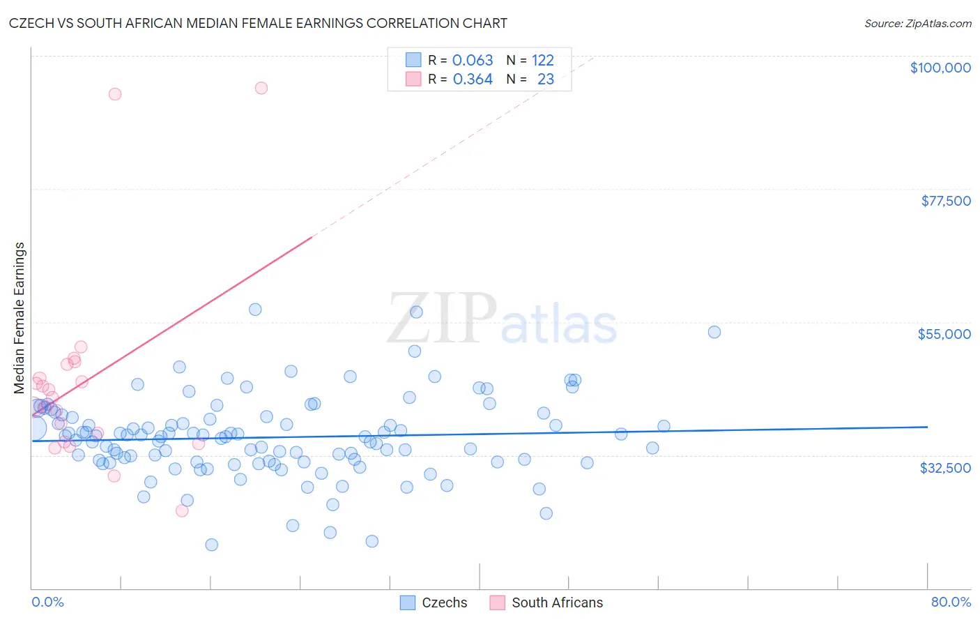 Czech vs South African Median Female Earnings