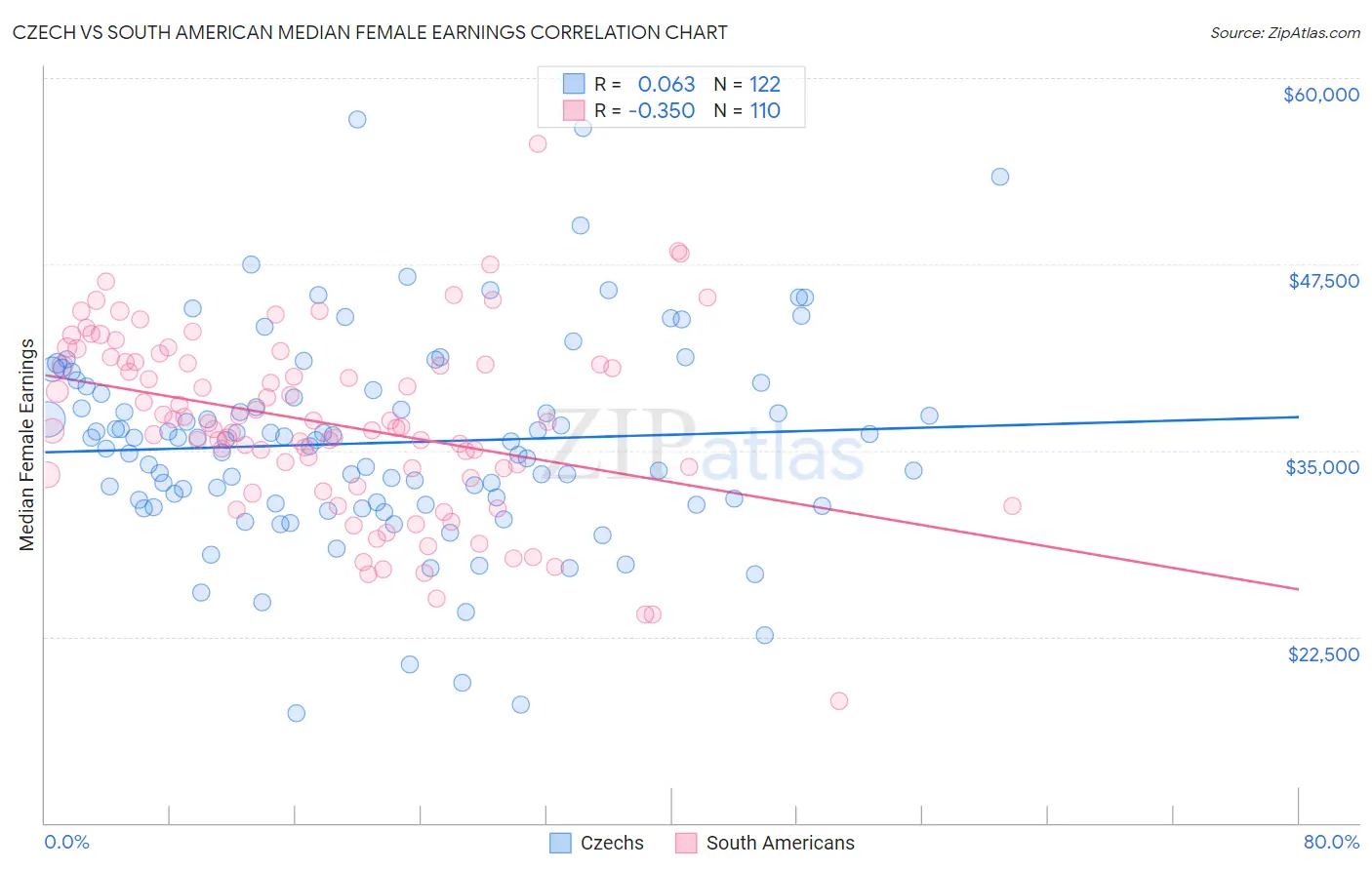 Czech vs South American Median Female Earnings