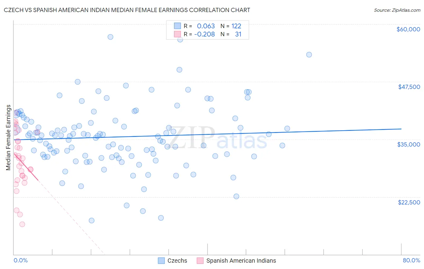 Czech vs Spanish American Indian Median Female Earnings