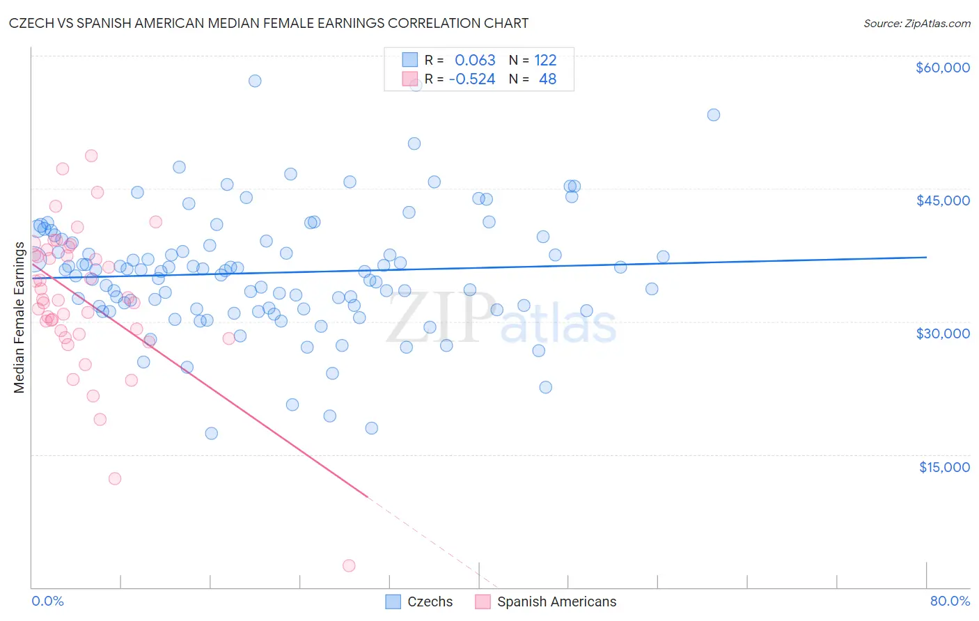 Czech vs Spanish American Median Female Earnings