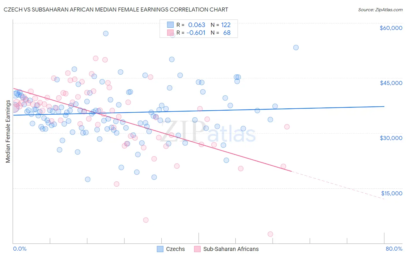 Czech vs Subsaharan African Median Female Earnings