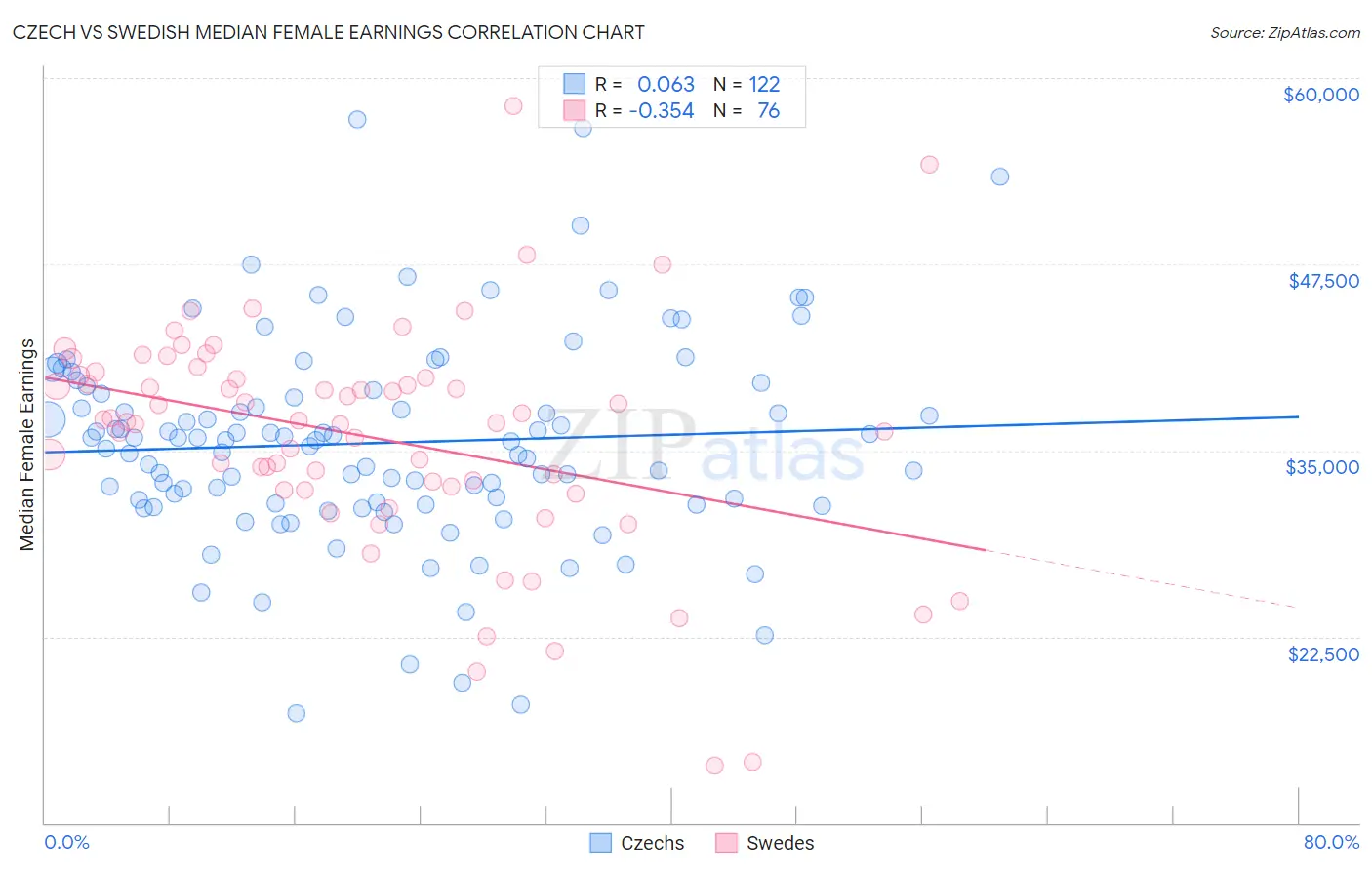 Czech vs Swedish Median Female Earnings