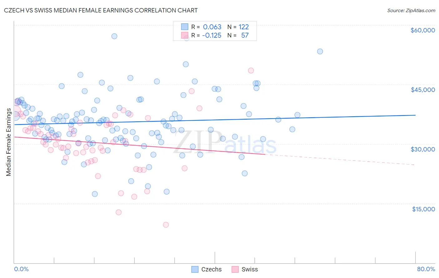 Czech vs Swiss Median Female Earnings
