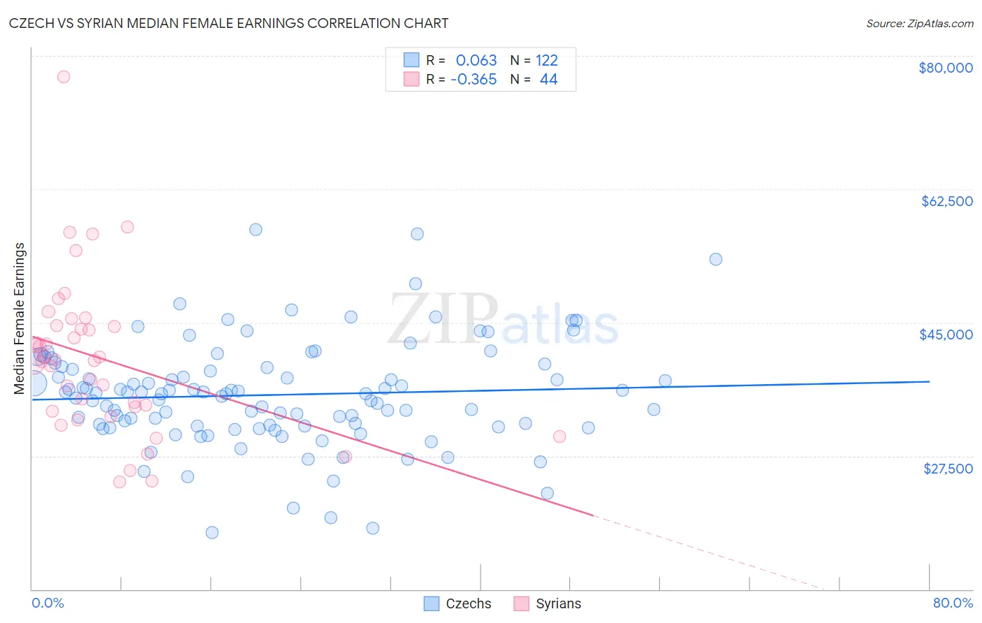 Czech vs Syrian Median Female Earnings
