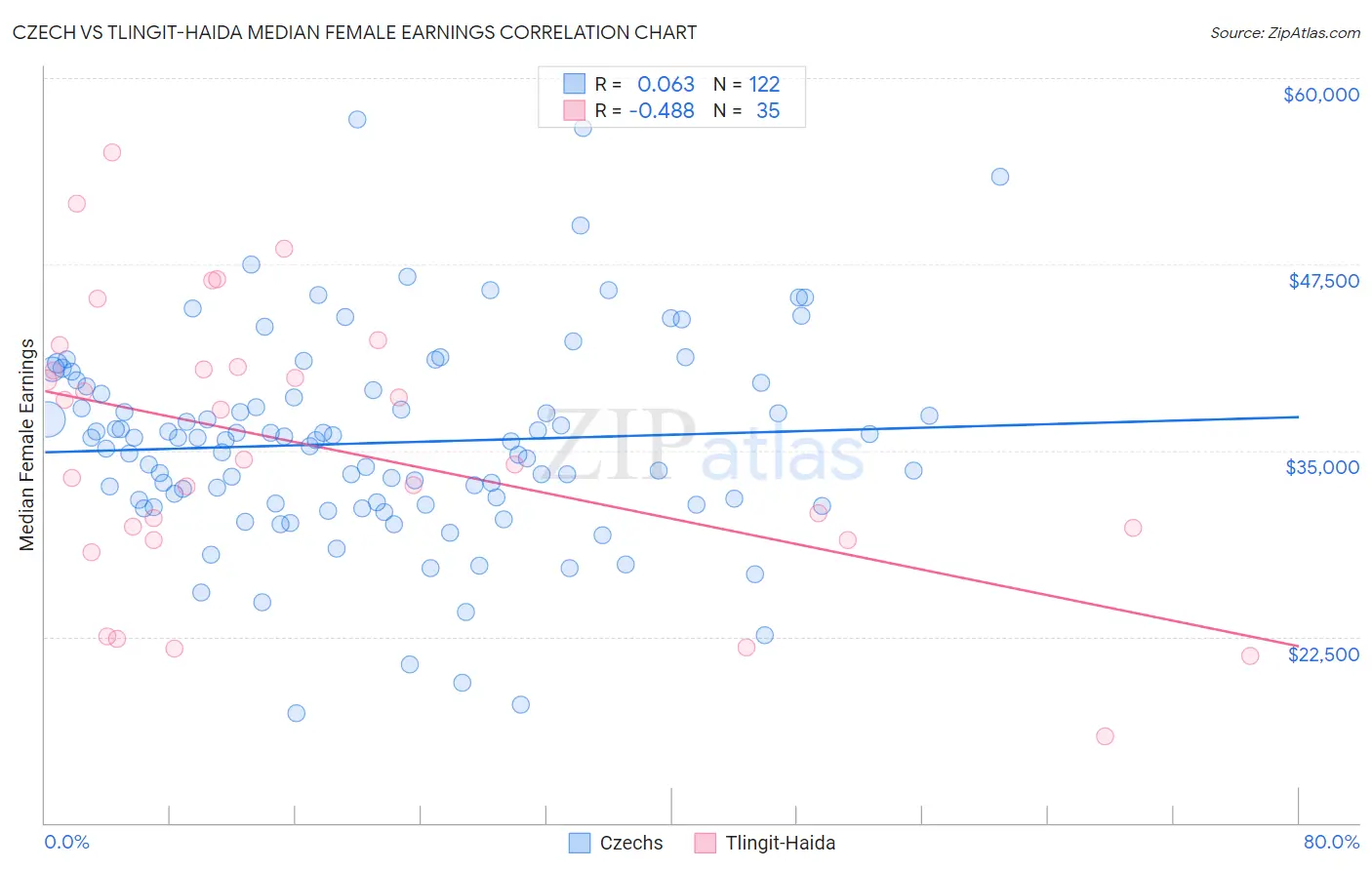 Czech vs Tlingit-Haida Median Female Earnings